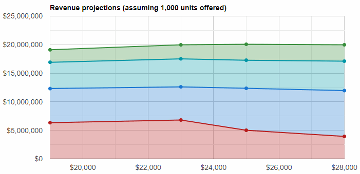 Simulation of price elasticity revenue projections for Ladina Klubnia