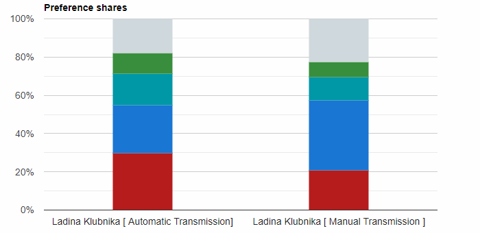 Ladina Klubnia preference shares simulation of Automatic versus Manual