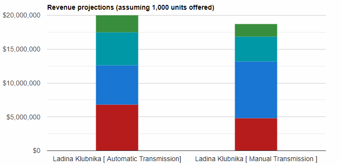 Ladina Klubnia revenue projections simulation of Automatic versus Manual