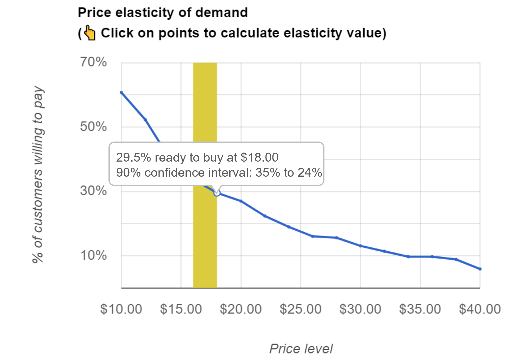 price elasticity of demand curve