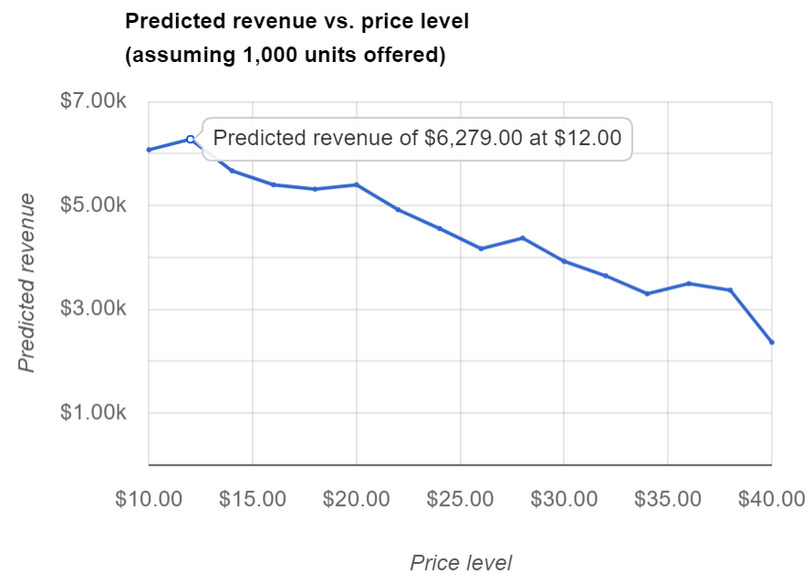 revenue vs price curve