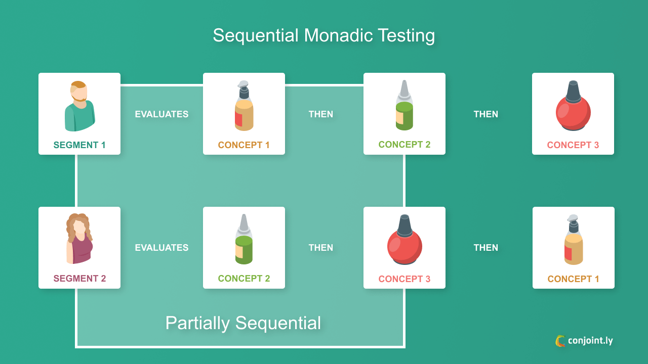 Sequential monadic testing