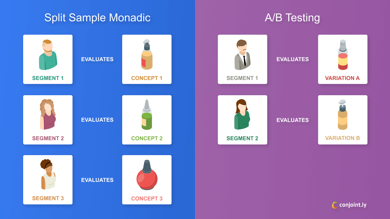 Split-cell monadic and A/B testing