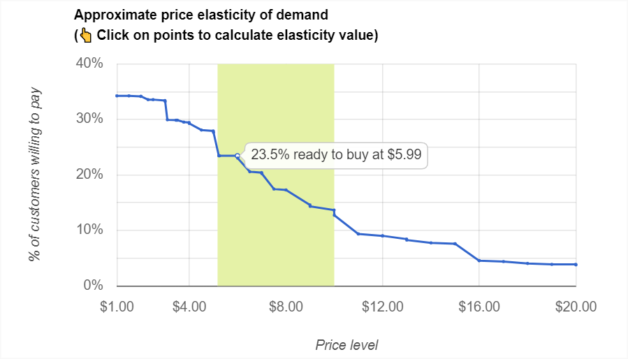 Price elasticity chart