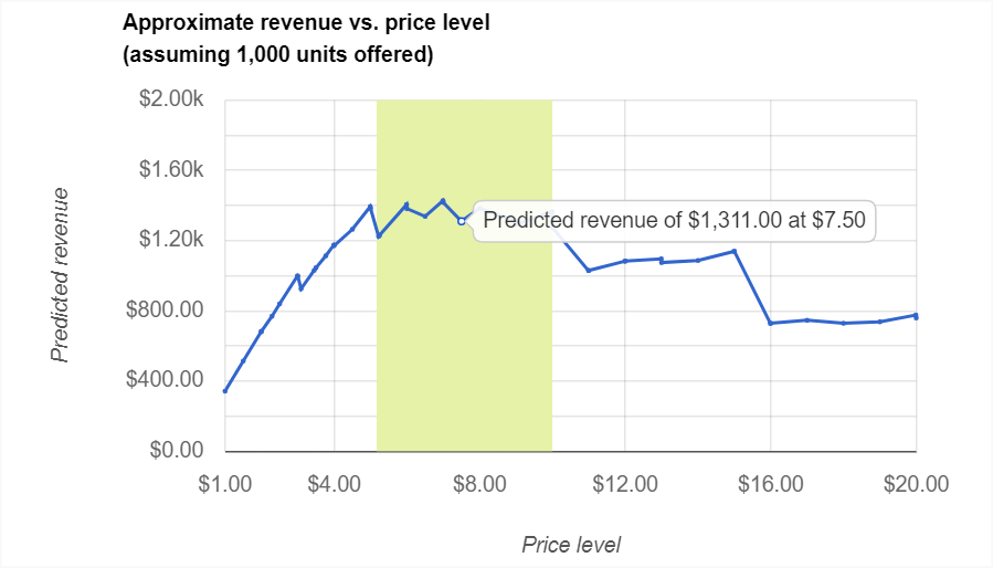 Revenue vs. price chart